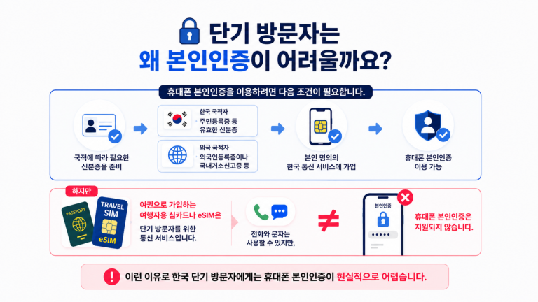 한국 단기 방문자가 휴대폰 본인인증이 어려운 이유