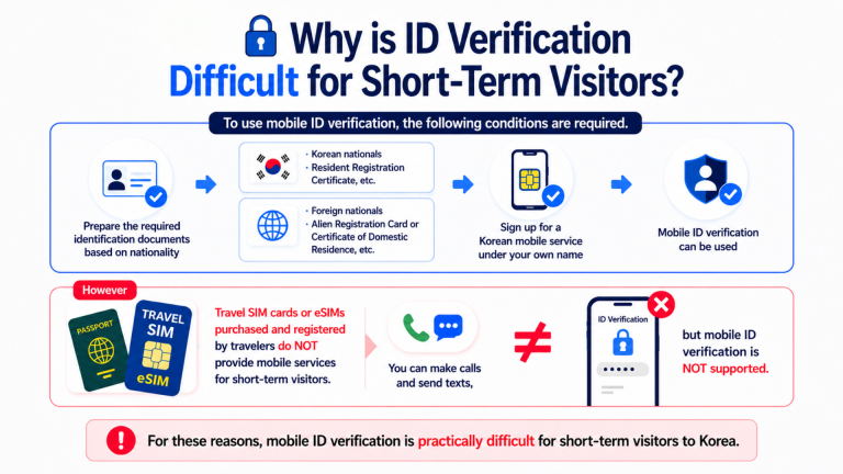 Why mobile identity verification is difficult for short-term visitors to Korea